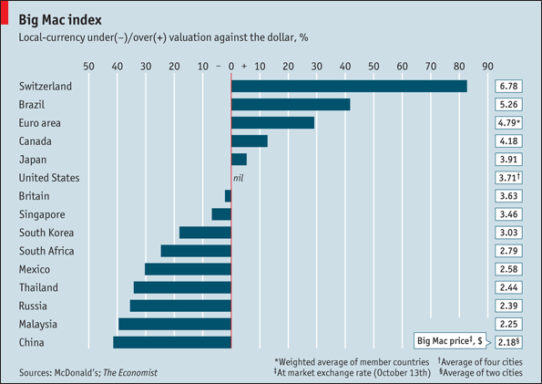 Big Mac index 2010